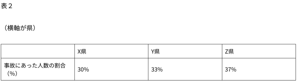 表の読み取りの例題